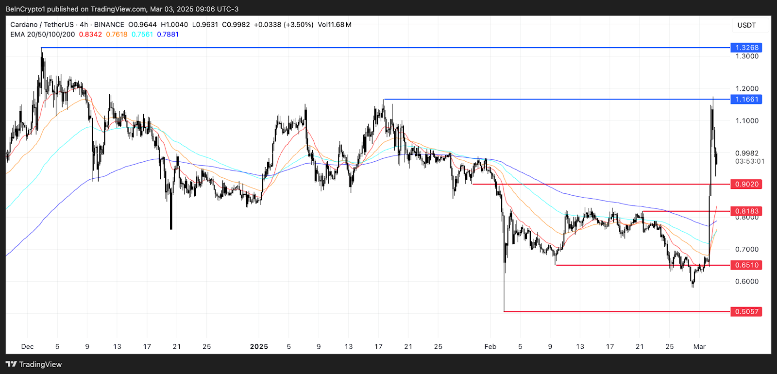 ADAUSDT 4h Timeframe tradingview