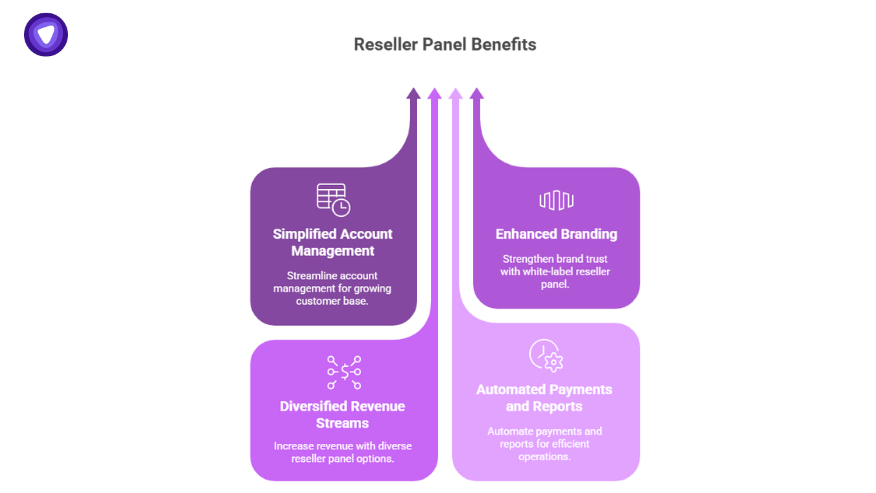 Visual diagram showing four reseller panel benefits: simplified account management, enhanced branding, diversified revenue streams, and automated payments and reports.