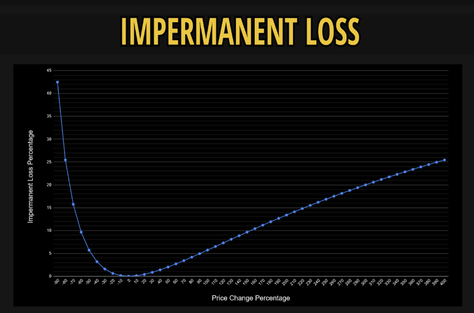 Impermanent loss standart product pool