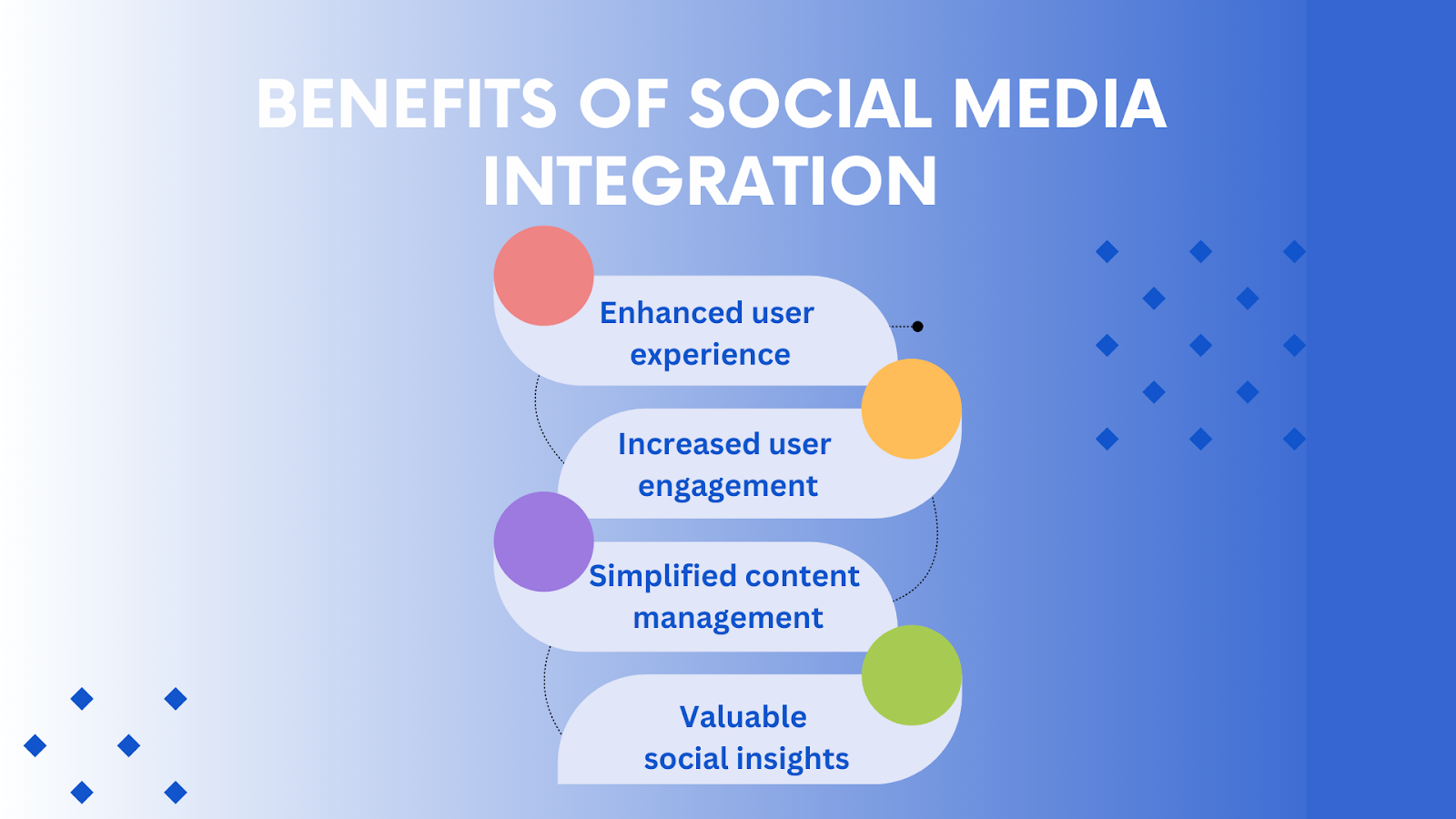 Infographic highlighting the benefits of social media integration: Enhanced user experience, Increased user engagement, Simplified content management, and Valuable social insights.