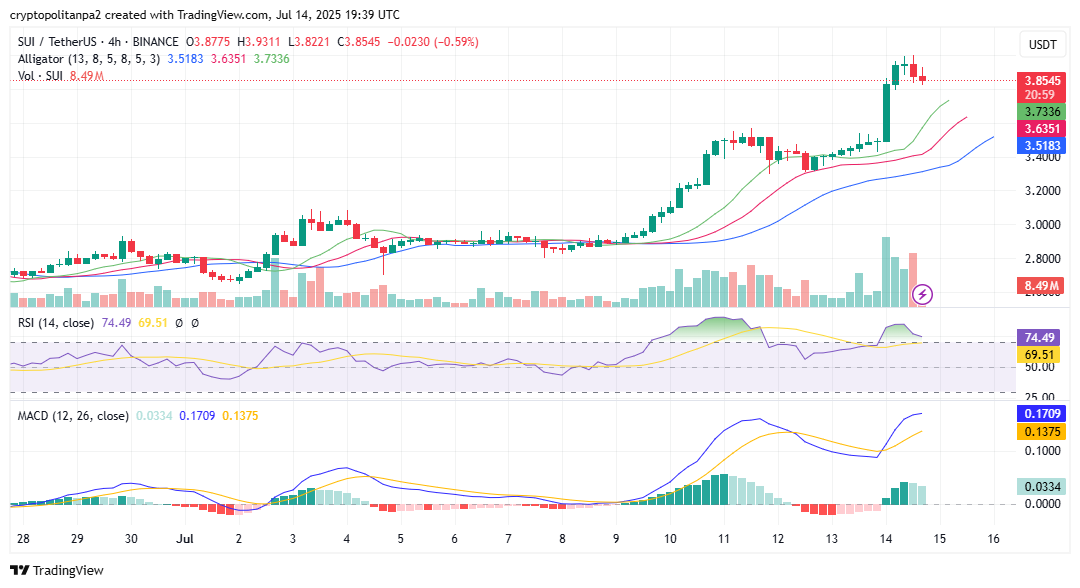 SUIUSD chart by TradingView