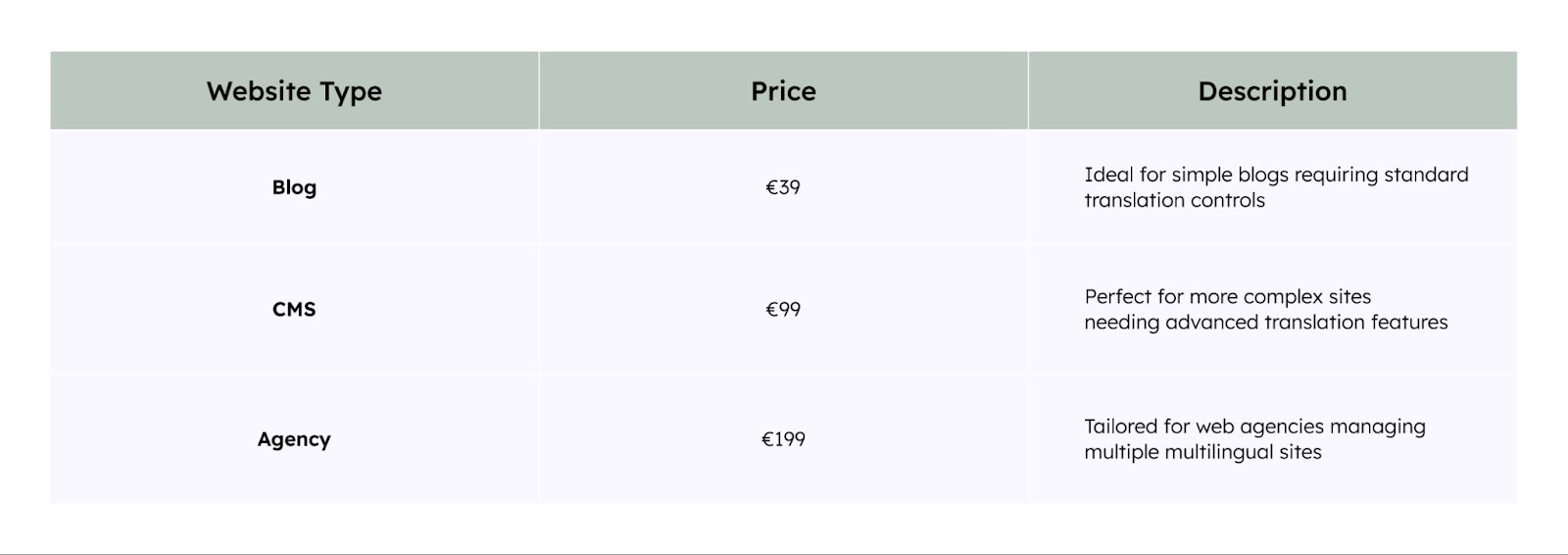 Multilingual WP - Cost Breakup
