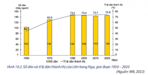 BÀI 19: VỊ TRÍ ĐỊA LÍ, ĐIỀU KIỆN TỰ NHIÊN, DÂN CƯ VÀ XÃ HỘI LIÊN BANG NGA