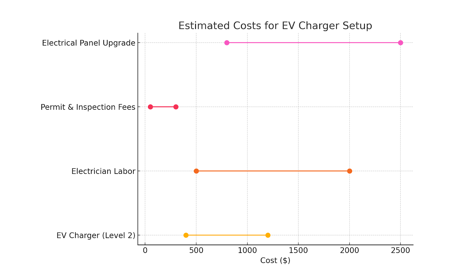 How Much Do Home EV Fast-Chargers Cost
