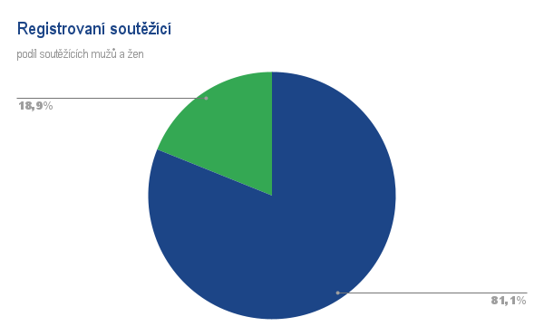 Registrovaní soutěžící