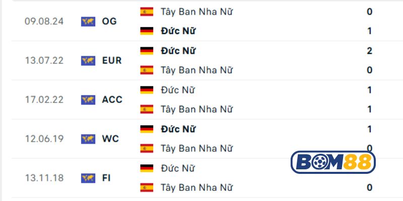 Lịch sử đối đầu giữa 2 đội Đức (Nữ) vs Tây Ban Nha (Nữ)