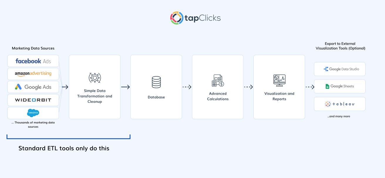 TapClicks takes your data and can do advanced calculations, visualizations, and reports, and also export that to Visualization tools if you'd like.