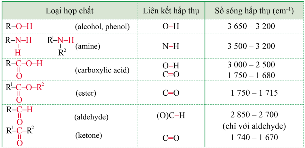 BÀI 8: HỢP CHẤT HỮU CƠ VÀ HÓA HỌC HỮU CƠChào mừng các em đến với bài học ngày hôm nay!Thông qua video này, các em sẽ nắm được các kiến thức và kĩ năng như sau:Nêu được khái niệm hợp chất hữu cơ và hóa học hữu cơ; đặc điểm chung của các hợp chất hữu cơ.Phân loại được hợp chất hữu cơ (hydrocarbon và dẫn xuất)Nêu được khái niệm nhóm chức và một số loại nhóm chức cơ bảnSử dụng được bảng tín hiệu phổ hồng ngoại (IR) để xác định một số nhóm chức cơ bảnHOẠT ĐỘNG KHỞI ĐỘNGCho các chất có công thức: NaHCO3, CaCO3, C2H5OH, CH4, H2SO4, C2H2, CH3CHO, CO2, CH3COOH, C6H12O6. Em hãy chỉ ra các chất thuộc loại hợp chất hữu cơ và phân loại các chất đó.HOẠT ĐỘNG HÌNH THÀNH KIẾN THỨC