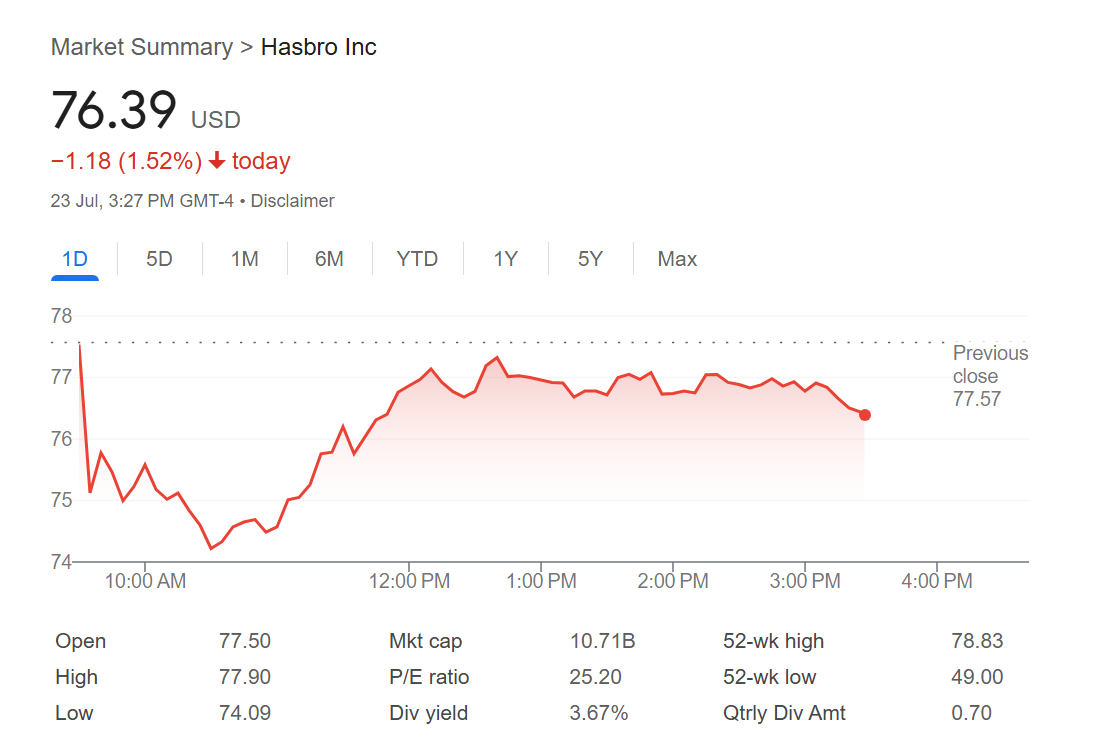 Tariffs, impairment put heavy dent in Hasbro’s Q2 financial report 