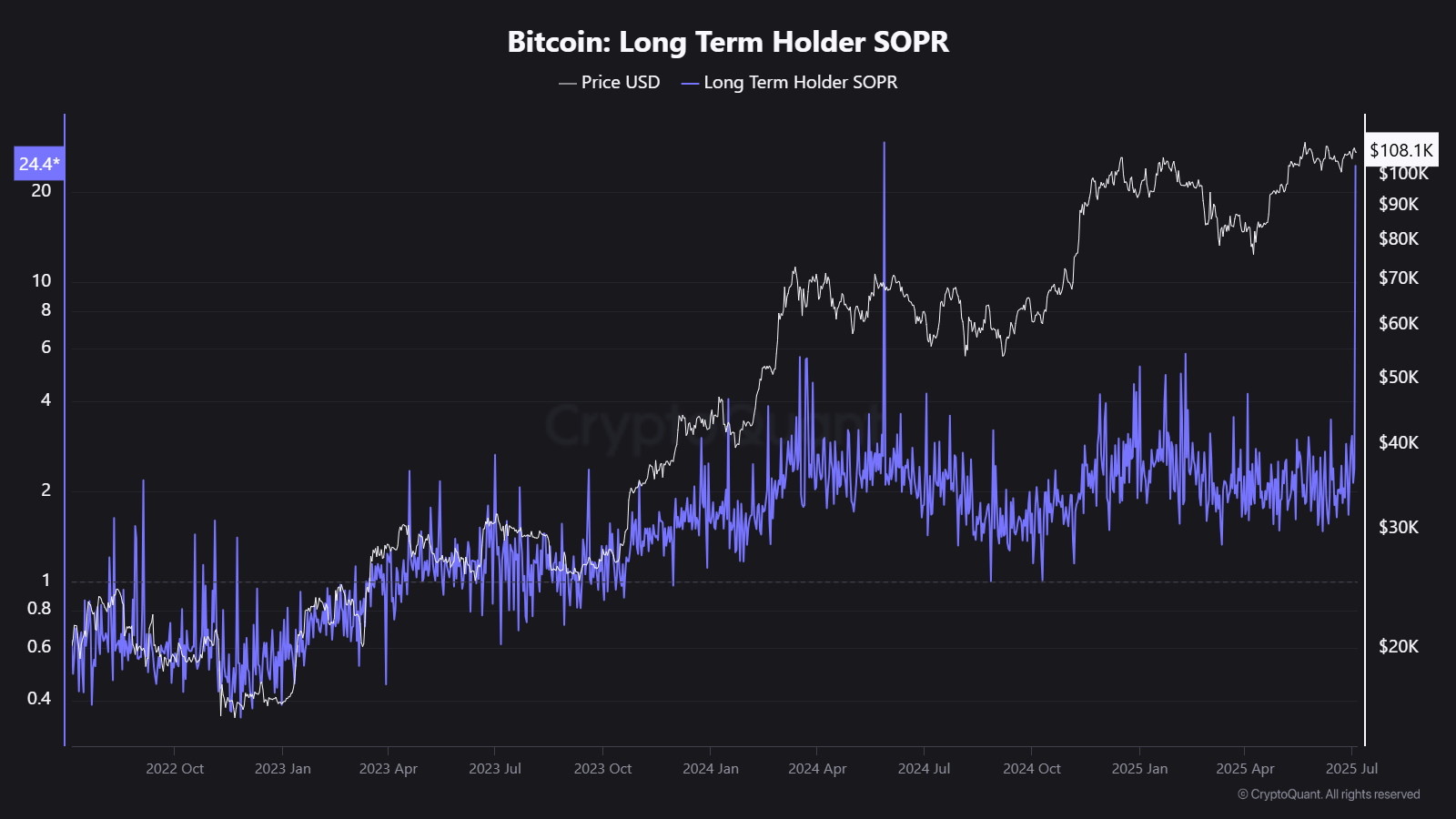 Bitcoin: Long Term Holder SOPR - Cryptoquant Chart