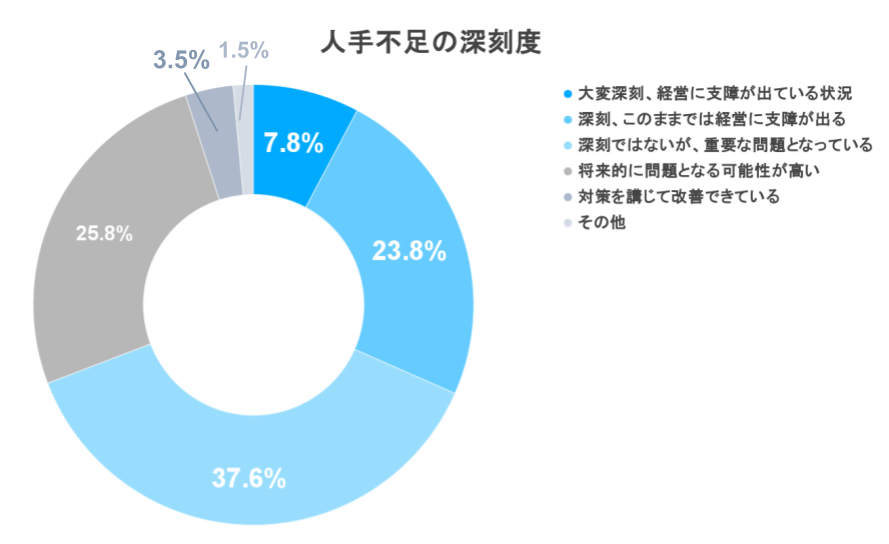 人手不足の深刻度