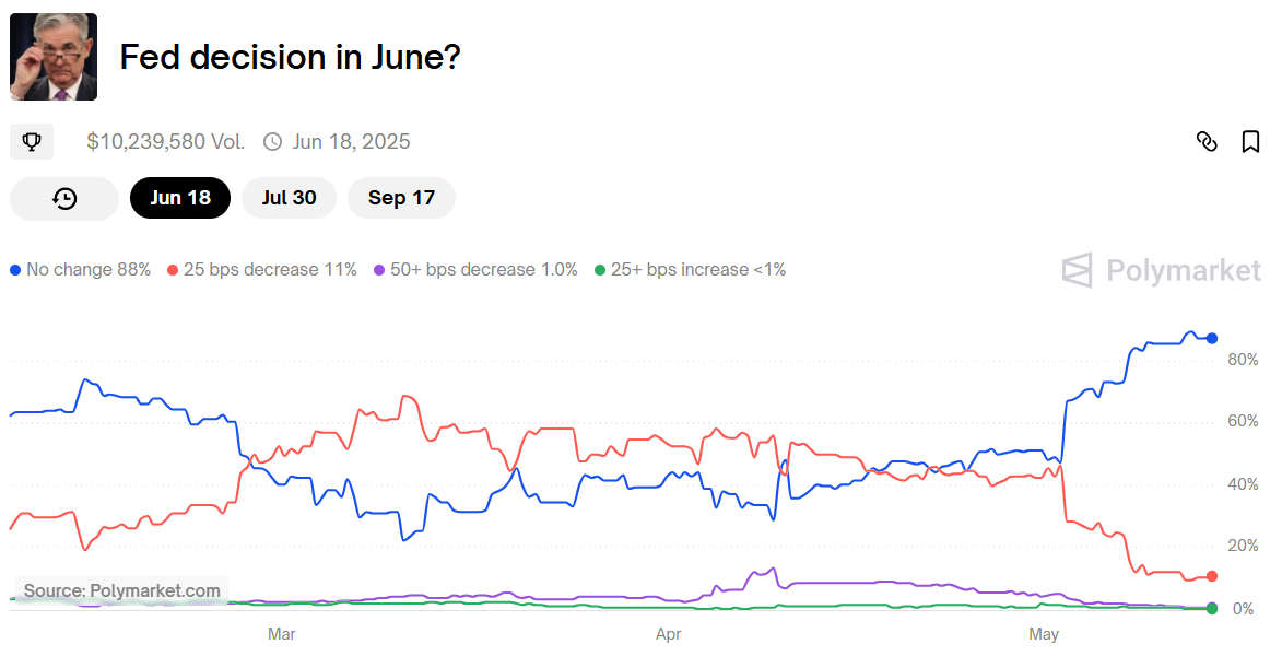 Prediction: Fed decision in June?