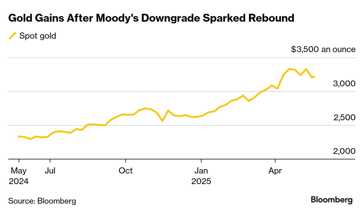 Gold (Source: Bloomberg)