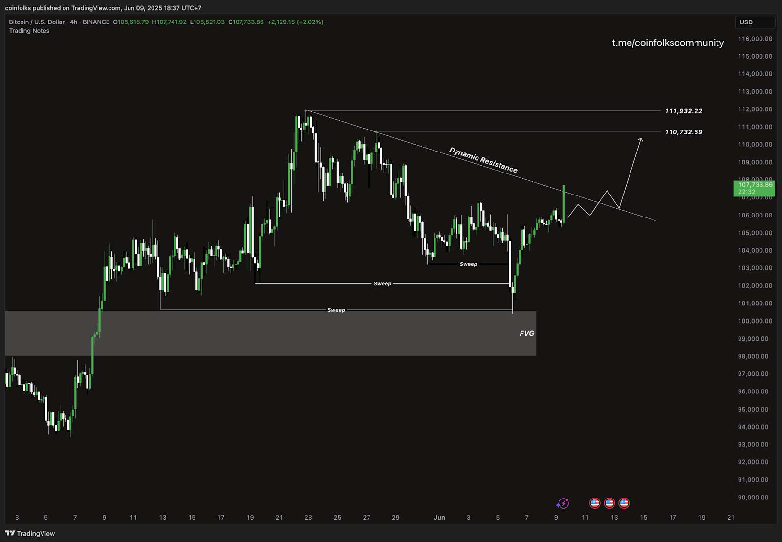 Weekly Bitcoin Outlook (9 Juni 2025)