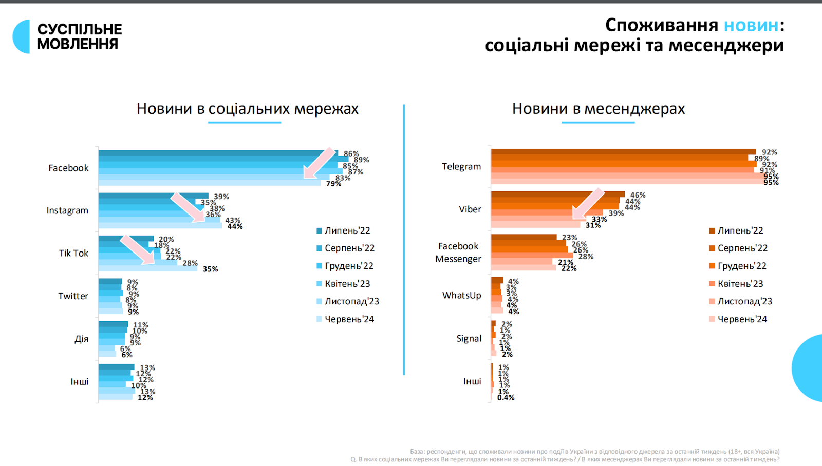 Споживання новин в соцмережах -  дослідження "Суспільного"