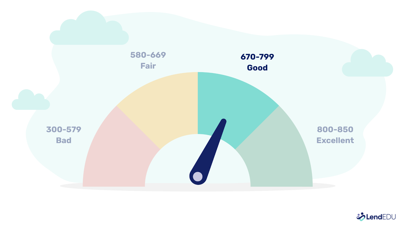 An infographic showing credit ranges from 300-579 bad to 800-850 excellent