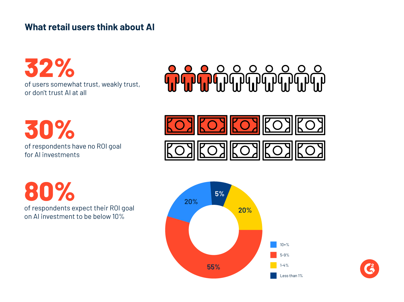 AI trends 2025 and retail