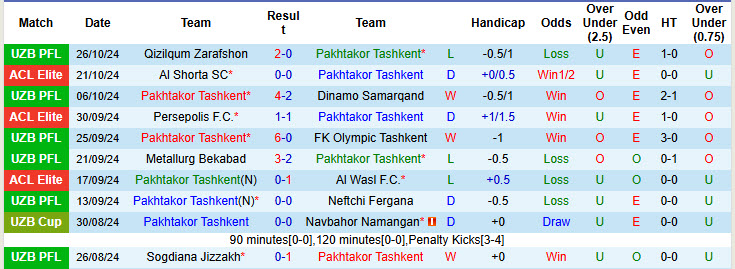 Thống kê phong độ 10 trận đấu gần nhất của Pakhtakor Tashkent