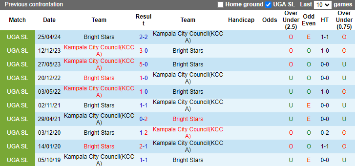 Lịch sử đối đầu Bright Stars vs Kampala City Council