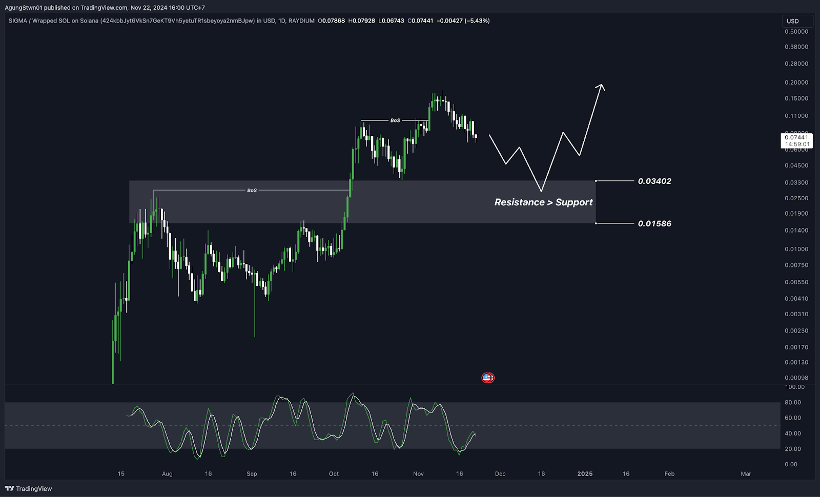 Daftar Memecoin TikTok yang Mendominasi Market Kripto Beserta Analisa Teknikal