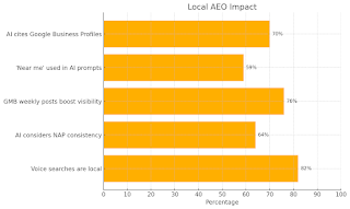 This horizontal bar graph illustrates the impact of local optimization on AI-generated responses. It shows that 70% of AI-powered local answers reference Google Business Profiles, 59% of queries include “near me,” 76% of active GMB profiles achieve greater AI visibility, 64% of AI results consider NAP (Name, Address, Phone) consistency, and 82% of voice searches have a local intent. The data underscores the increasing importance of local SEO strategies in enhancing AI-driven visibility.