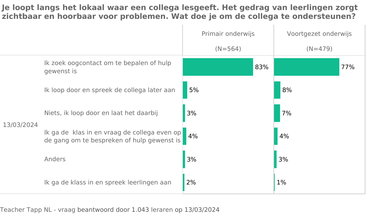 Vraag 5. Wat doen docenten als ze orde problemen zien of horen bij een collega docent? Teacher Tapp - artikel eenmeesterinleren.nl