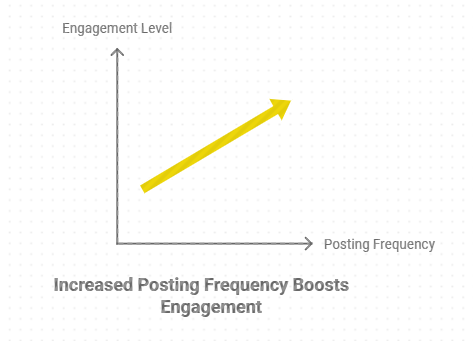 Graphical illustration that shows increased posting frequency boosts engagement