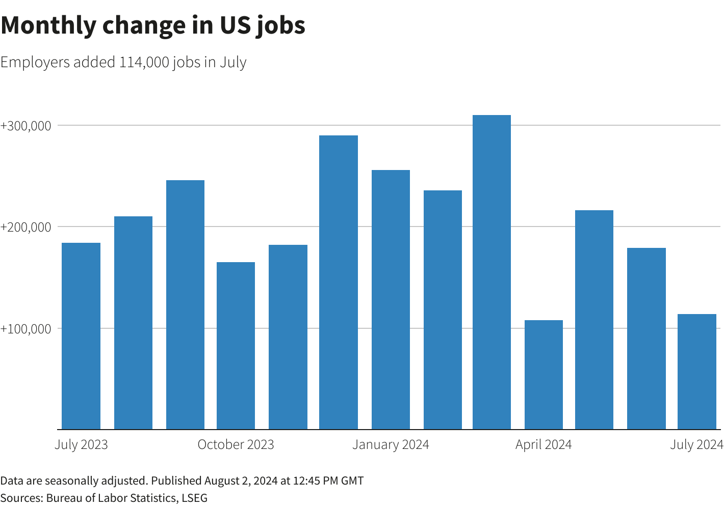 Chart showing monthly change in US jobs from Bureau of Labor Statistics