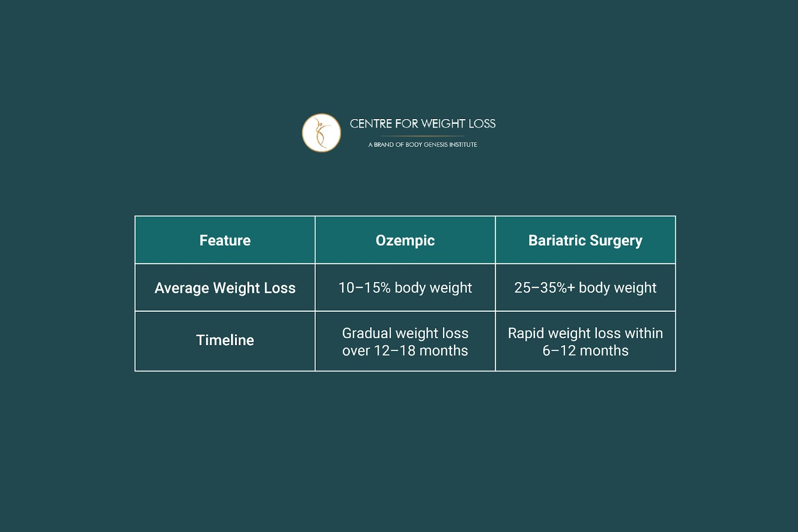 Comparative Outcomes for Ozempic and Bariatric surgery
