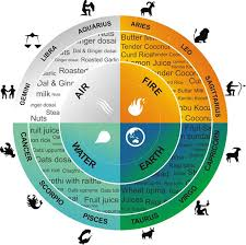 Astrology and Diet: Foods Suitable For All Signs


