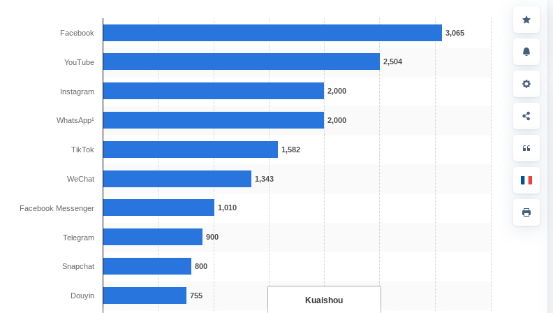 Most popular social networks worldwide