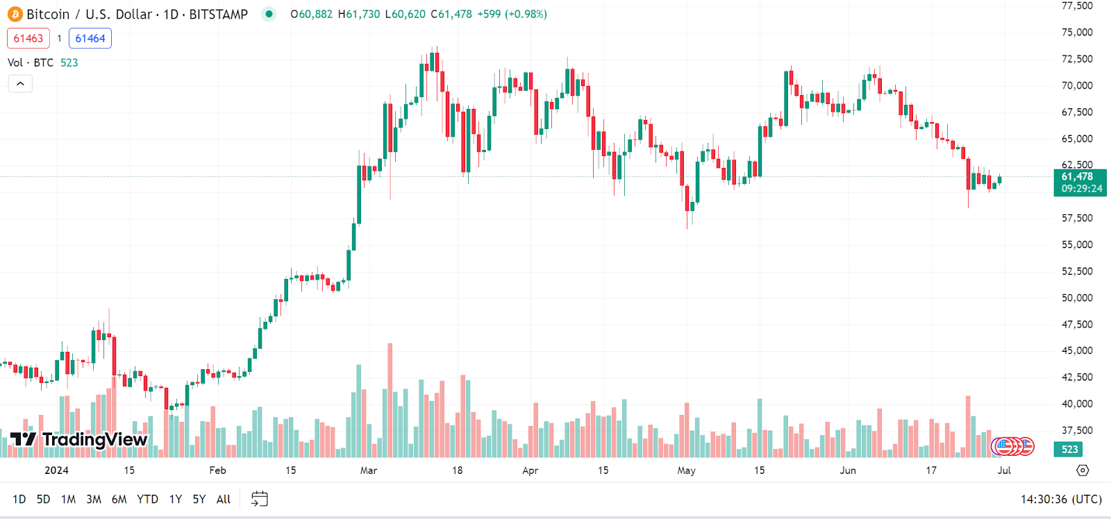 Bitcoin price chart on TradingView showing daily candlestick patterns and volume for technical analysis.