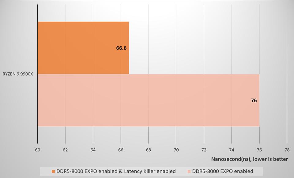 Killing DDR5