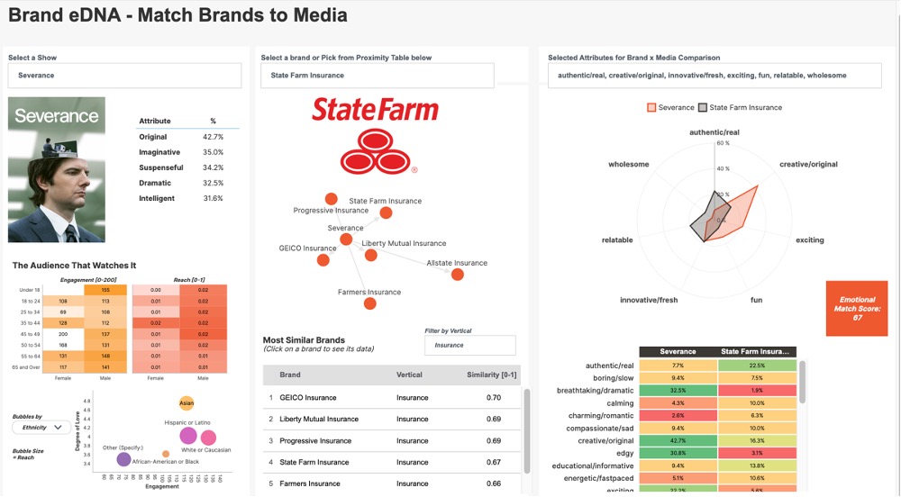 Brand eDNA dashboard showing State Farm brand matched against Severance media