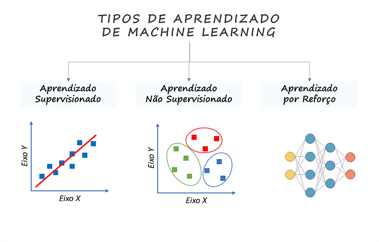 Ilustração dos tipos de aprendizado de Machine Learning