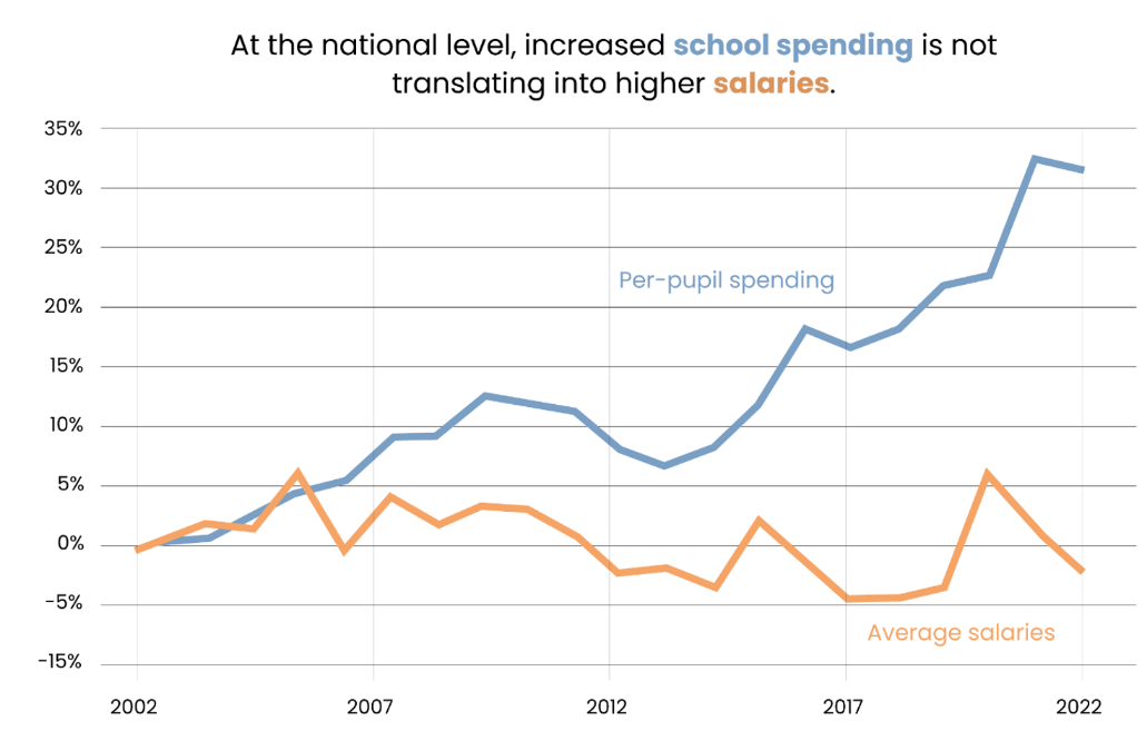 School spending and teacher salaries