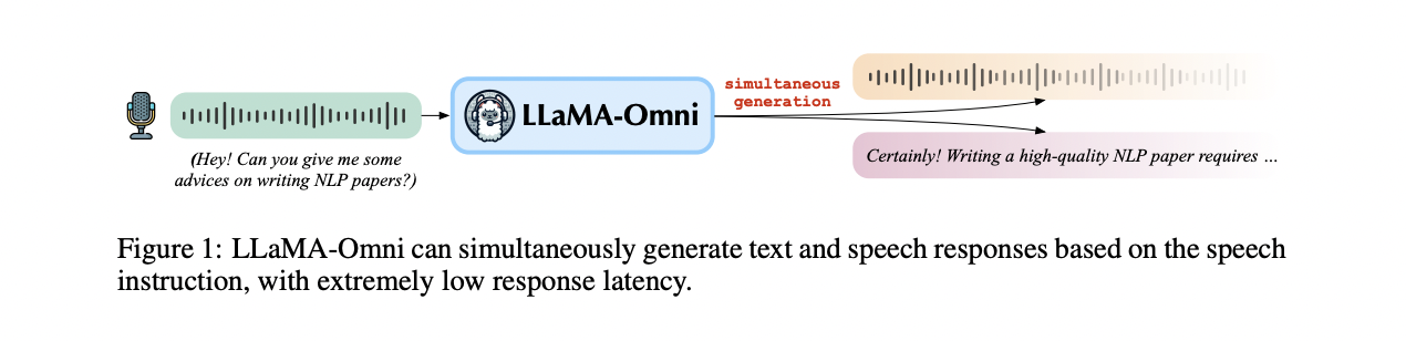 LLaMA-Omni: A Novel AI Model Architecture Designed for Low-Latency and High-Quality Speech Interaction with LLMs