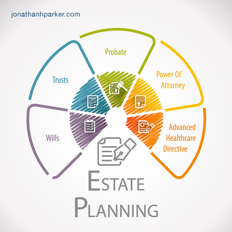 Graphic showing the components of estate planning