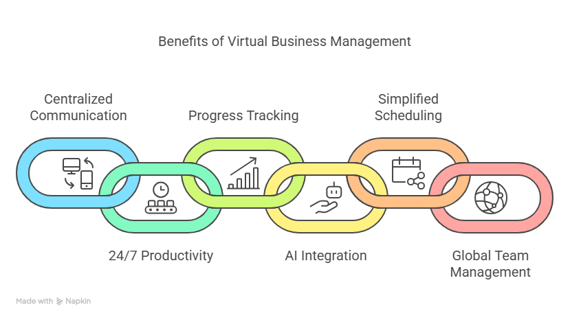 6 Best Software Platforms For Virtual Business Management Solutions