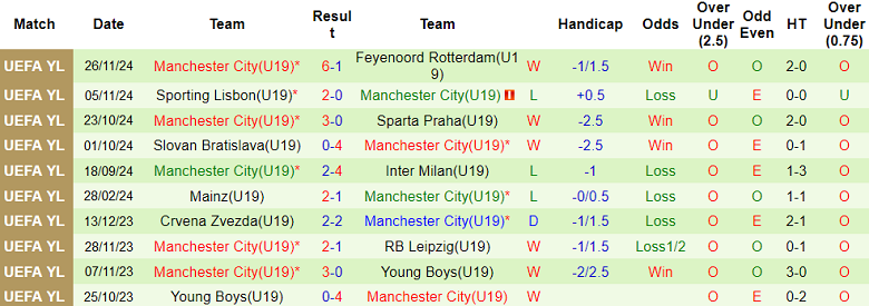 Thống kê 10 trận gần nhất của U19 Man City