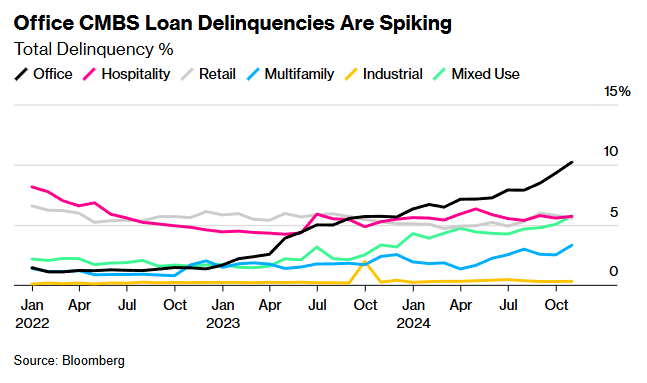 office cmbs loan delinquencies are spiking