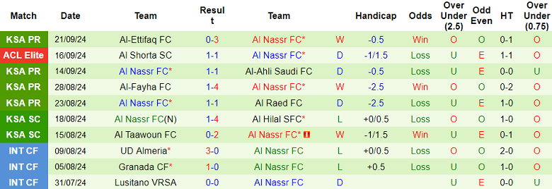 Thống kê 10 trận gần nhất của Al Nassr