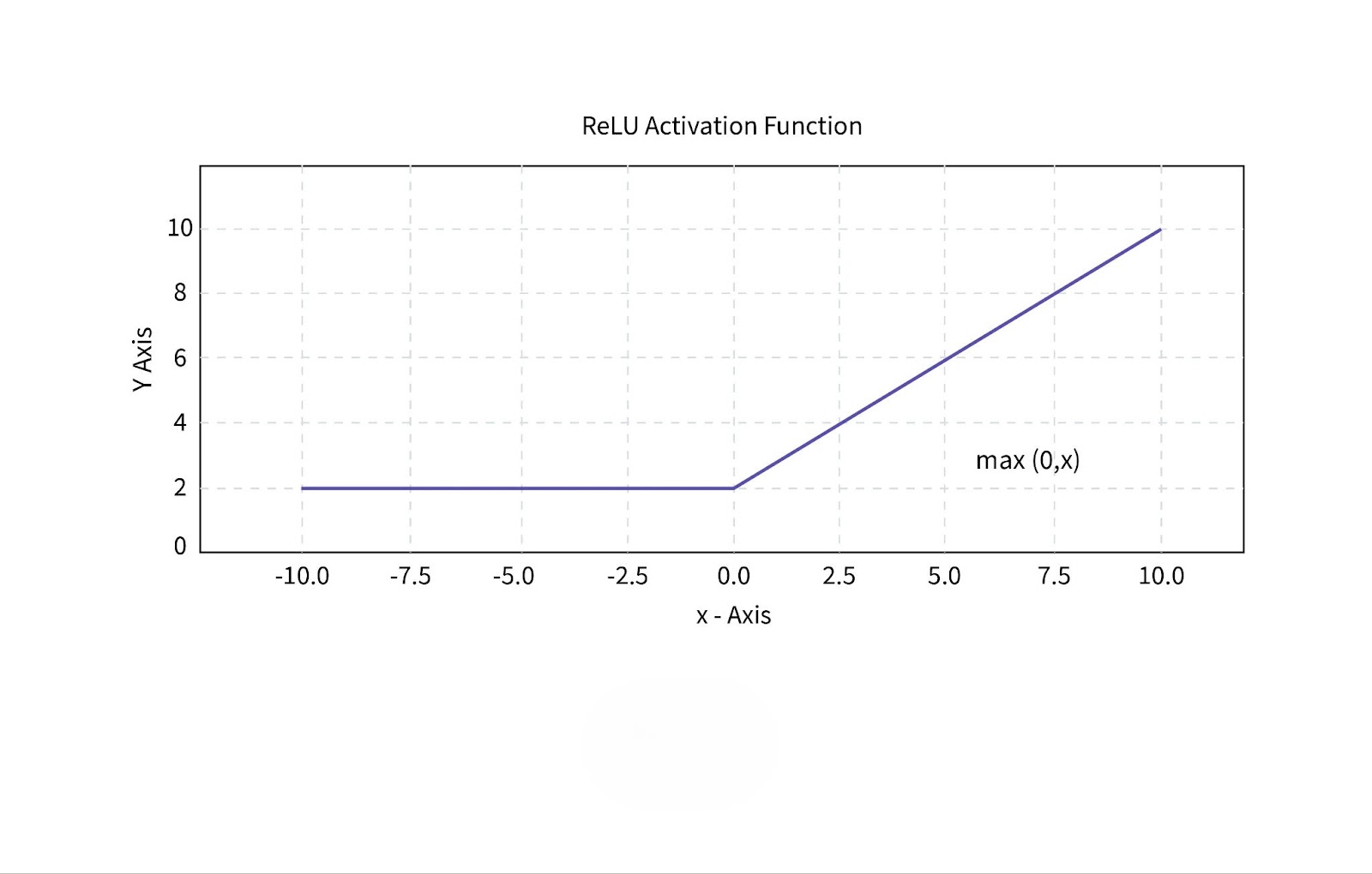 ReLU (Rectified Linear Unit) Function