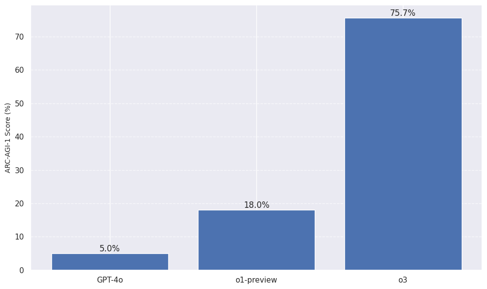 Score achieved by GPT-4o, o1-preview, and o3 on the ARC-AGI-1 dataset