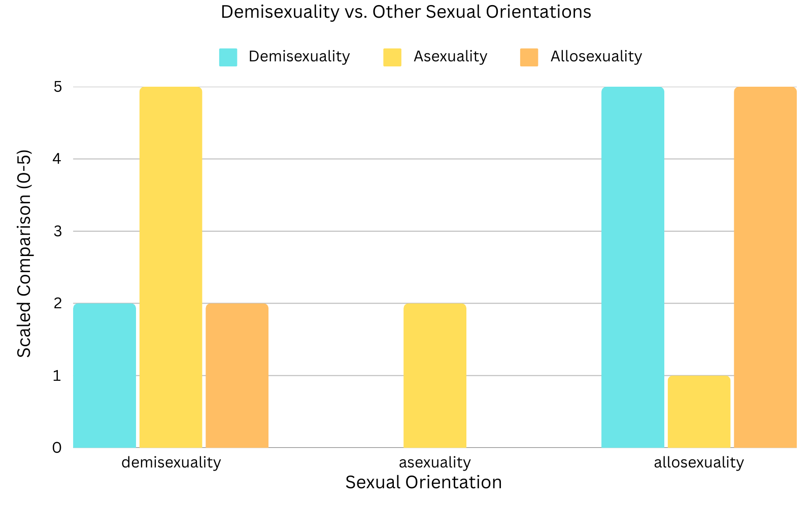 Bar graph comparing demisexuality, asexuality, and allosexuality across attraction and connection levels.