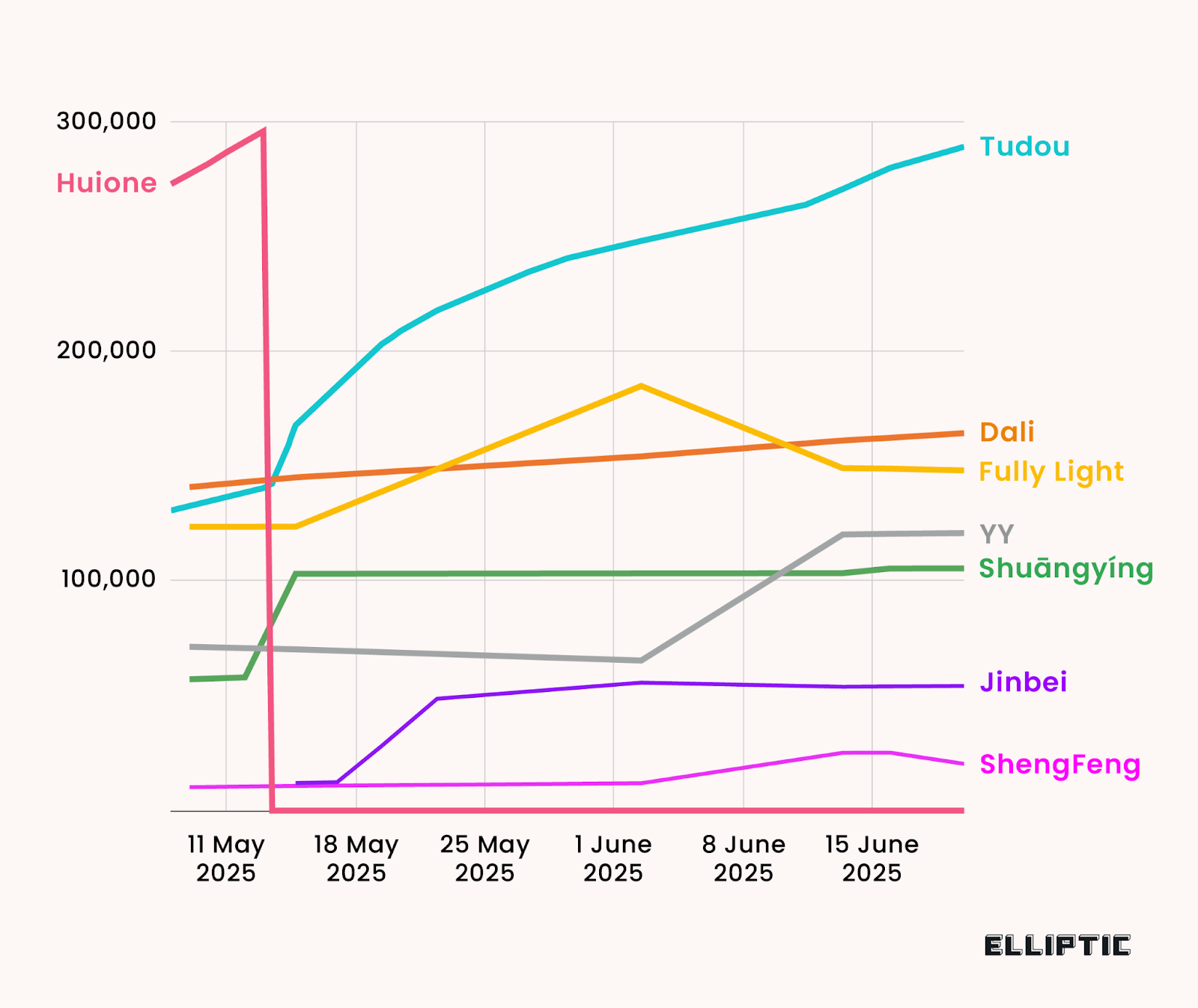 Telegram Shuts Down Huione's Largest Crypto Scam Market Ever, But Rivals Take Over with 400% Volume Surge