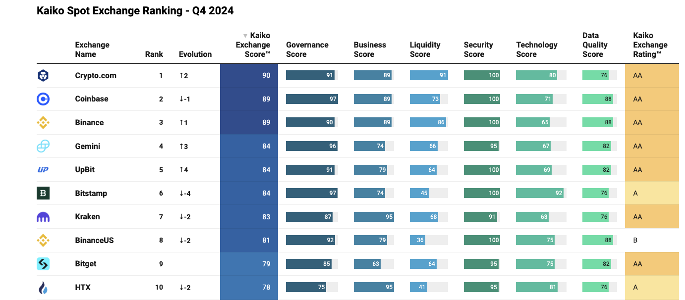 Kaiko spot exchange ranking for Q4 of 2024