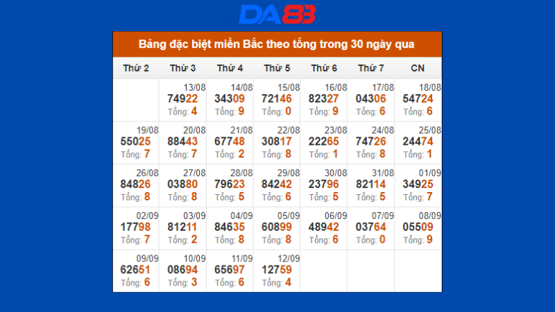 Thống kê Đặc biệt miền Bắc theo tổng trong 30 ngày qua tính đến 12/09/2024