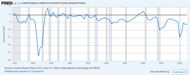 federal surplus deficit