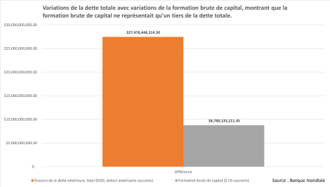 Debt and Gross Capital Formation